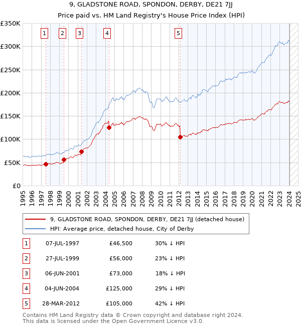 9, GLADSTONE ROAD, SPONDON, DERBY, DE21 7JJ: Price paid vs HM Land Registry's House Price Index