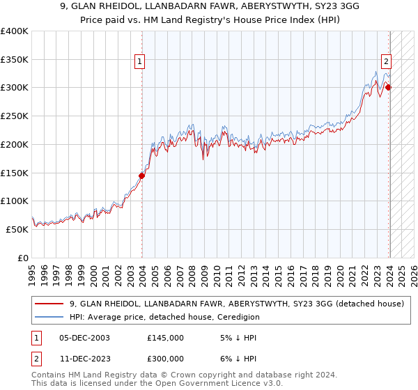 9, GLAN RHEIDOL, LLANBADARN FAWR, ABERYSTWYTH, SY23 3GG: Price paid vs HM Land Registry's House Price Index