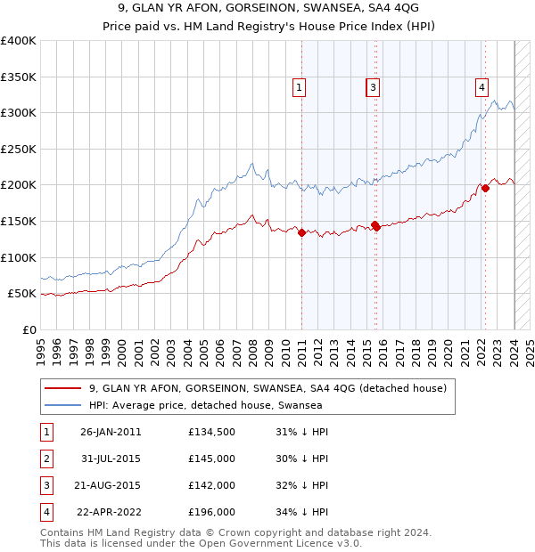 9, GLAN YR AFON, GORSEINON, SWANSEA, SA4 4QG: Price paid vs HM Land Registry's House Price Index
