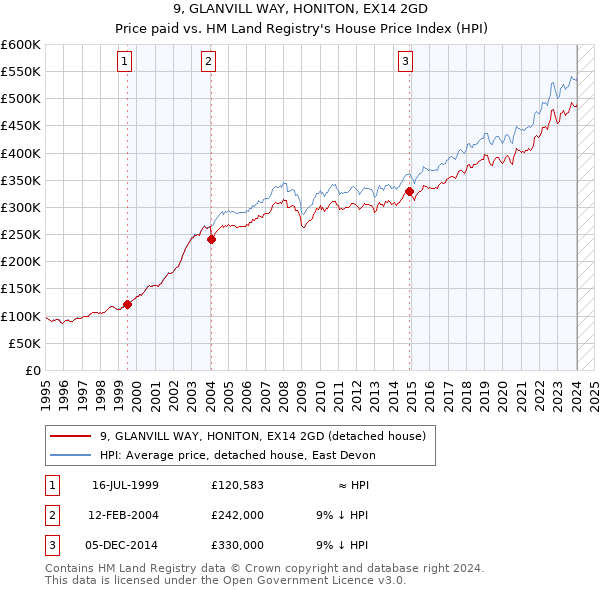 9, GLANVILL WAY, HONITON, EX14 2GD: Price paid vs HM Land Registry's House Price Index