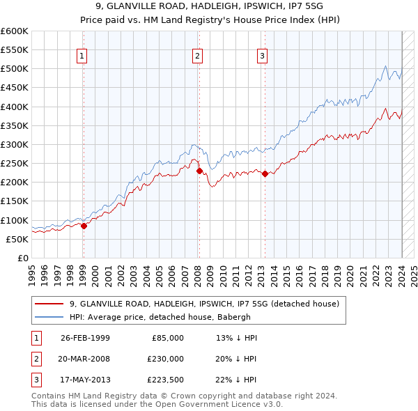 9, GLANVILLE ROAD, HADLEIGH, IPSWICH, IP7 5SG: Price paid vs HM Land Registry's House Price Index
