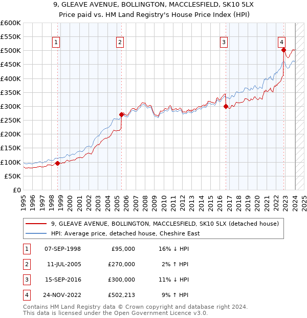 9, GLEAVE AVENUE, BOLLINGTON, MACCLESFIELD, SK10 5LX: Price paid vs HM Land Registry's House Price Index