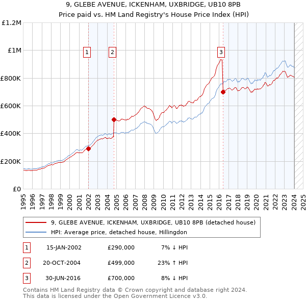 9, GLEBE AVENUE, ICKENHAM, UXBRIDGE, UB10 8PB: Price paid vs HM Land Registry's House Price Index
