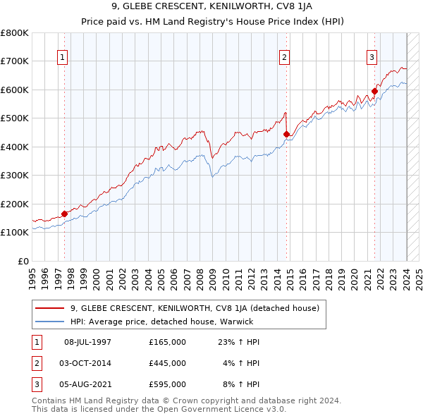 9, GLEBE CRESCENT, KENILWORTH, CV8 1JA: Price paid vs HM Land Registry's House Price Index