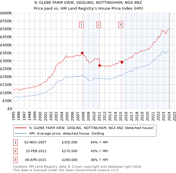 9, GLEBE FARM VIEW, GEDLING, NOTTINGHAM, NG4 4NZ: Price paid vs HM Land Registry's House Price Index