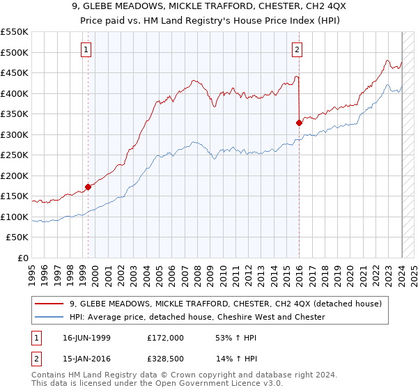 9, GLEBE MEADOWS, MICKLE TRAFFORD, CHESTER, CH2 4QX: Price paid vs HM Land Registry's House Price Index