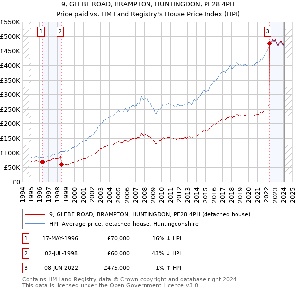 9, GLEBE ROAD, BRAMPTON, HUNTINGDON, PE28 4PH: Price paid vs HM Land Registry's House Price Index