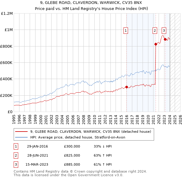 9, GLEBE ROAD, CLAVERDON, WARWICK, CV35 8NX: Price paid vs HM Land Registry's House Price Index