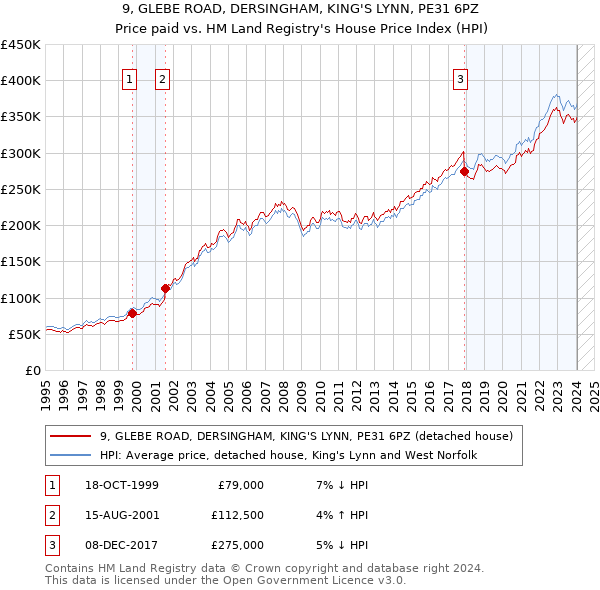 9, GLEBE ROAD, DERSINGHAM, KING'S LYNN, PE31 6PZ: Price paid vs HM Land Registry's House Price Index