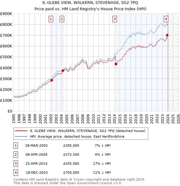 9, GLEBE VIEW, WALKERN, STEVENAGE, SG2 7PQ: Price paid vs HM Land Registry's House Price Index
