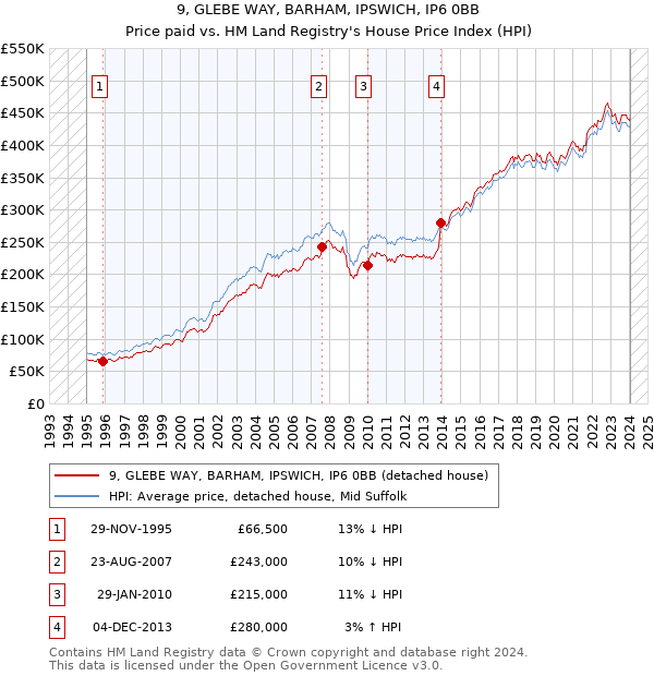 9, GLEBE WAY, BARHAM, IPSWICH, IP6 0BB: Price paid vs HM Land Registry's House Price Index