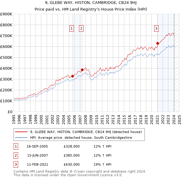 9, GLEBE WAY, HISTON, CAMBRIDGE, CB24 9HJ: Price paid vs HM Land Registry's House Price Index