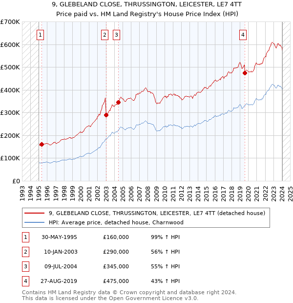 9, GLEBELAND CLOSE, THRUSSINGTON, LEICESTER, LE7 4TT: Price paid vs HM Land Registry's House Price Index