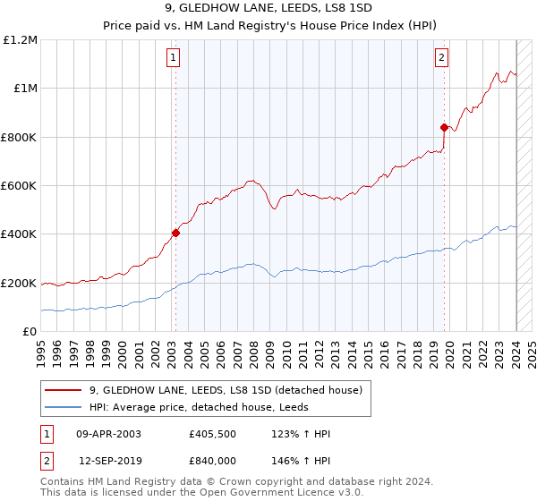 9, GLEDHOW LANE, LEEDS, LS8 1SD: Price paid vs HM Land Registry's House Price Index