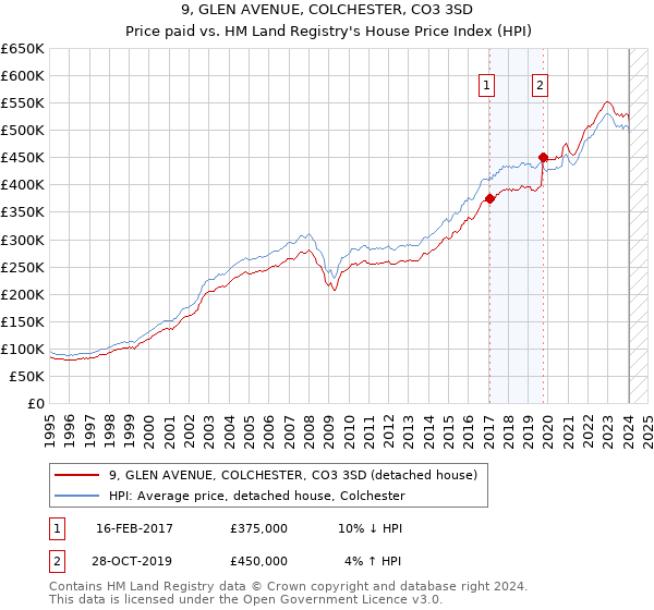 9, GLEN AVENUE, COLCHESTER, CO3 3SD: Price paid vs HM Land Registry's House Price Index
