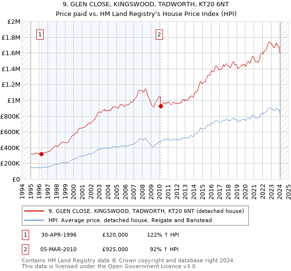 9, GLEN CLOSE, KINGSWOOD, TADWORTH, KT20 6NT: Price paid vs HM Land Registry's House Price Index