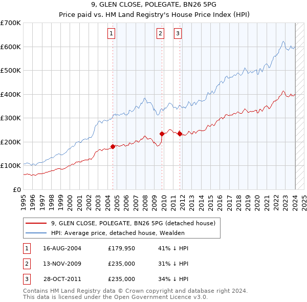 9, GLEN CLOSE, POLEGATE, BN26 5PG: Price paid vs HM Land Registry's House Price Index