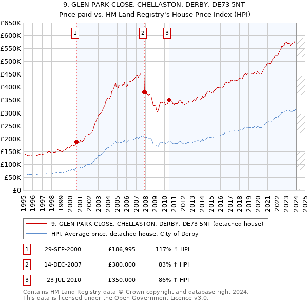 9, GLEN PARK CLOSE, CHELLASTON, DERBY, DE73 5NT: Price paid vs HM Land Registry's House Price Index