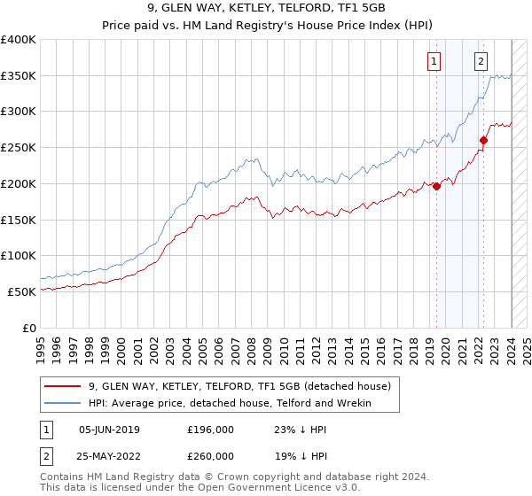 9, GLEN WAY, KETLEY, TELFORD, TF1 5GB: Price paid vs HM Land Registry's House Price Index