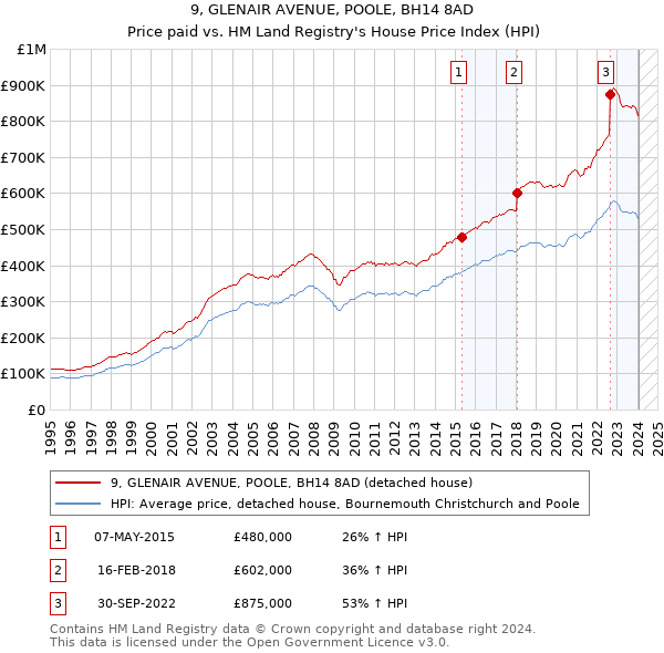 9, GLENAIR AVENUE, POOLE, BH14 8AD: Price paid vs HM Land Registry's House Price Index
