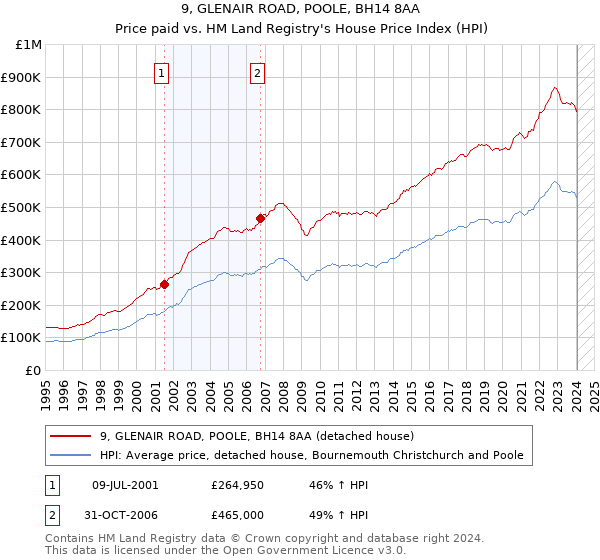 9, GLENAIR ROAD, POOLE, BH14 8AA: Price paid vs HM Land Registry's House Price Index