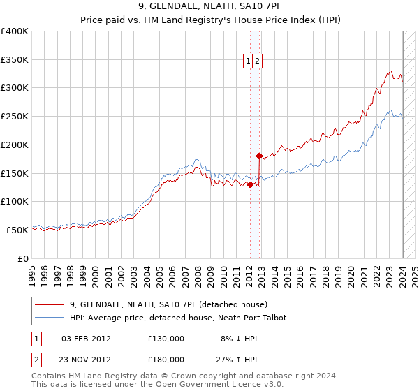 9, GLENDALE, NEATH, SA10 7PF: Price paid vs HM Land Registry's House Price Index