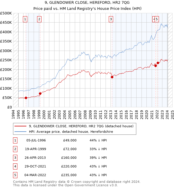 9, GLENDOWER CLOSE, HEREFORD, HR2 7QG: Price paid vs HM Land Registry's House Price Index