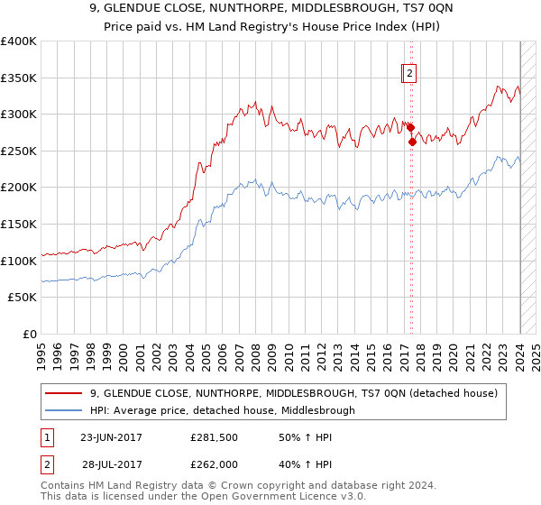 9, GLENDUE CLOSE, NUNTHORPE, MIDDLESBROUGH, TS7 0QN: Price paid vs HM Land Registry's House Price Index