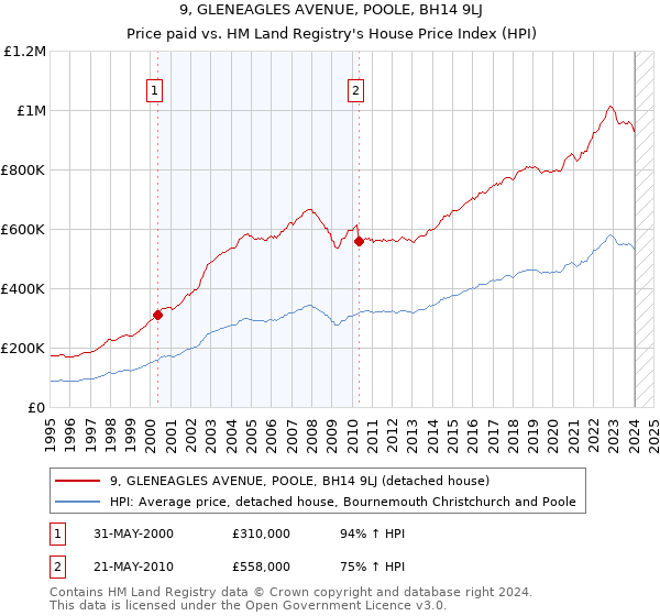 9, GLENEAGLES AVENUE, POOLE, BH14 9LJ: Price paid vs HM Land Registry's House Price Index