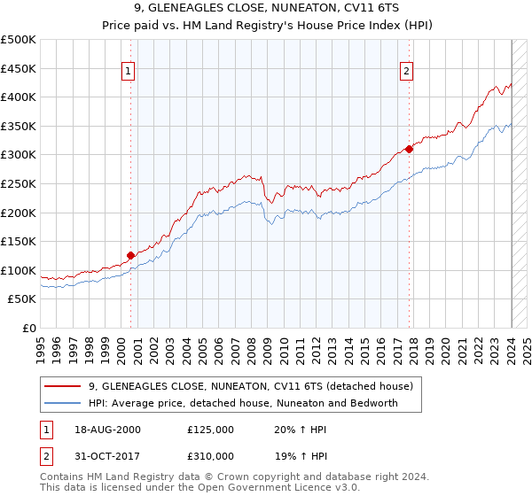 9, GLENEAGLES CLOSE, NUNEATON, CV11 6TS: Price paid vs HM Land Registry's House Price Index
