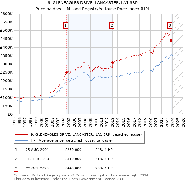 9, GLENEAGLES DRIVE, LANCASTER, LA1 3RP: Price paid vs HM Land Registry's House Price Index