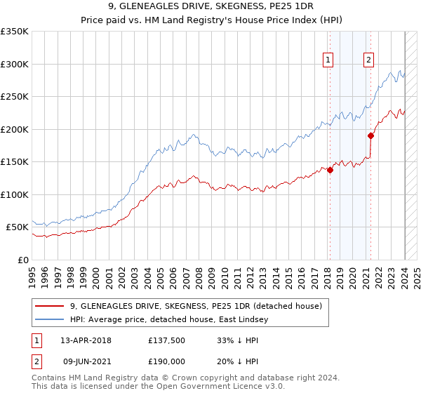 9, GLENEAGLES DRIVE, SKEGNESS, PE25 1DR: Price paid vs HM Land Registry's House Price Index