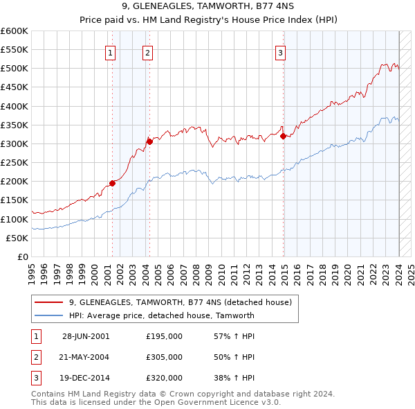 9, GLENEAGLES, TAMWORTH, B77 4NS: Price paid vs HM Land Registry's House Price Index