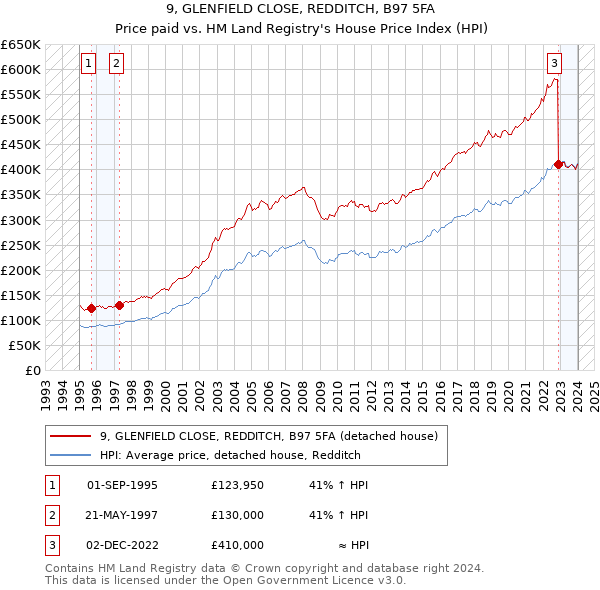9, GLENFIELD CLOSE, REDDITCH, B97 5FA: Price paid vs HM Land Registry's House Price Index