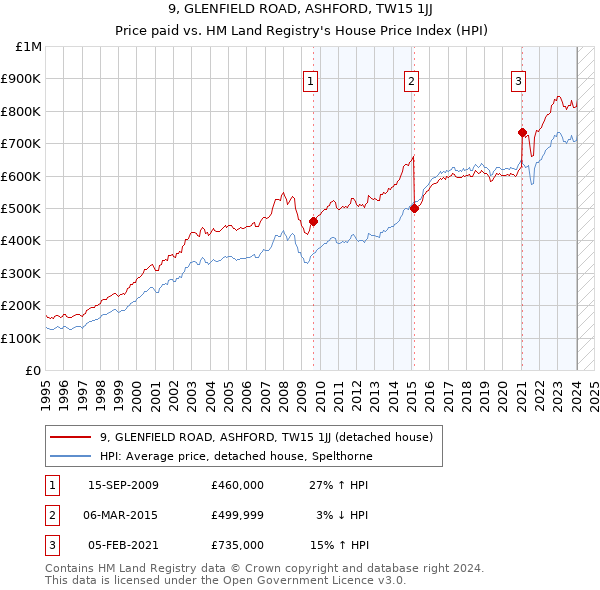 9, GLENFIELD ROAD, ASHFORD, TW15 1JJ: Price paid vs HM Land Registry's House Price Index