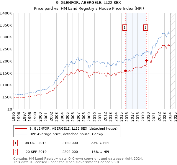 9, GLENFOR, ABERGELE, LL22 8EX: Price paid vs HM Land Registry's House Price Index