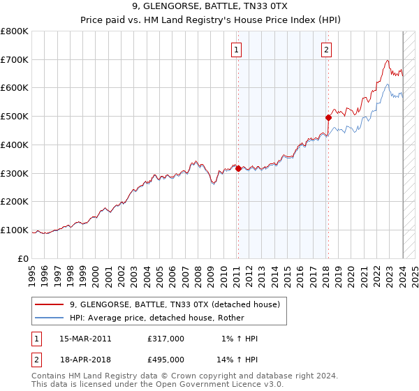 9, GLENGORSE, BATTLE, TN33 0TX: Price paid vs HM Land Registry's House Price Index