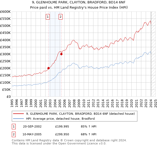 9, GLENHOLME PARK, CLAYTON, BRADFORD, BD14 6NF: Price paid vs HM Land Registry's House Price Index