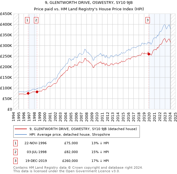 9, GLENTWORTH DRIVE, OSWESTRY, SY10 9JB: Price paid vs HM Land Registry's House Price Index