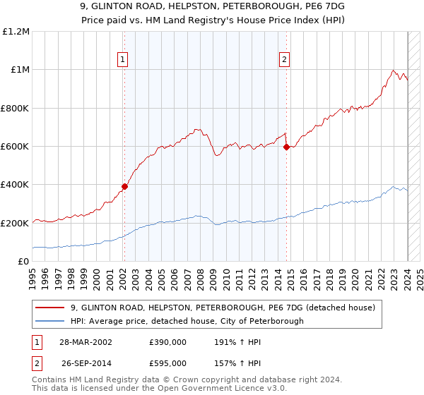 9, GLINTON ROAD, HELPSTON, PETERBOROUGH, PE6 7DG: Price paid vs HM Land Registry's House Price Index
