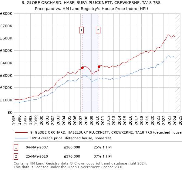 9, GLOBE ORCHARD, HASELBURY PLUCKNETT, CREWKERNE, TA18 7RS: Price paid vs HM Land Registry's House Price Index