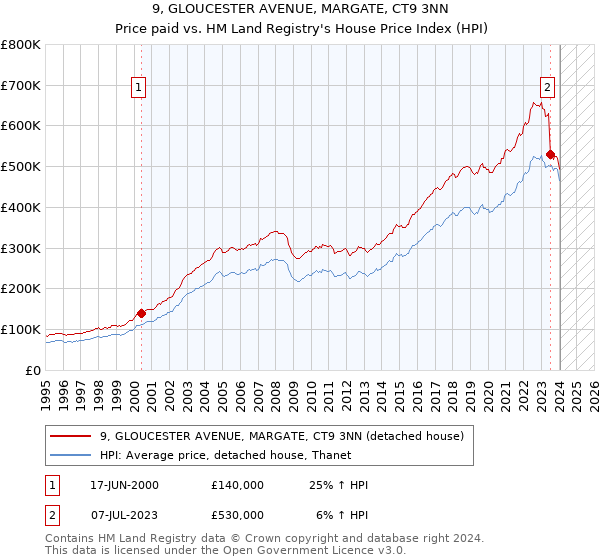 9, GLOUCESTER AVENUE, MARGATE, CT9 3NN: Price paid vs HM Land Registry's House Price Index