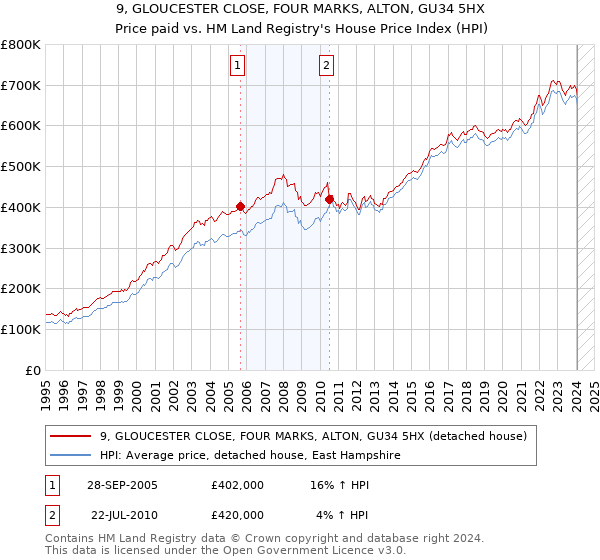 9, GLOUCESTER CLOSE, FOUR MARKS, ALTON, GU34 5HX: Price paid vs HM Land Registry's House Price Index