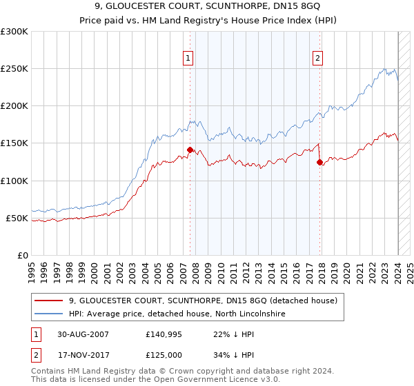 9, GLOUCESTER COURT, SCUNTHORPE, DN15 8GQ: Price paid vs HM Land Registry's House Price Index