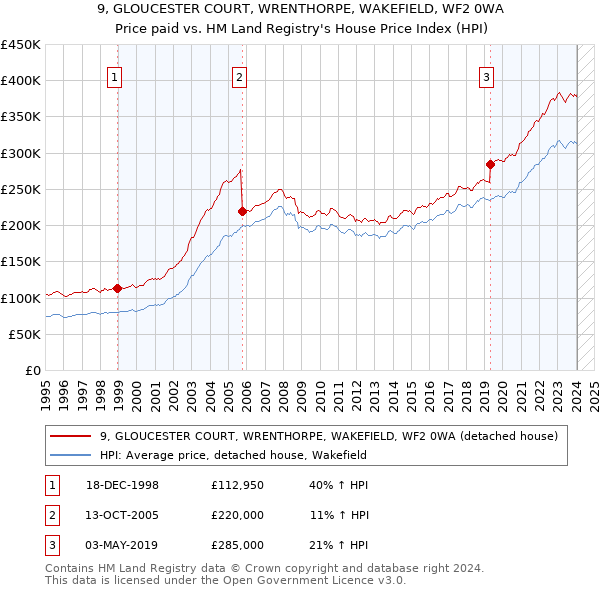 9, GLOUCESTER COURT, WRENTHORPE, WAKEFIELD, WF2 0WA: Price paid vs HM Land Registry's House Price Index