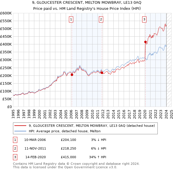 9, GLOUCESTER CRESCENT, MELTON MOWBRAY, LE13 0AQ: Price paid vs HM Land Registry's House Price Index