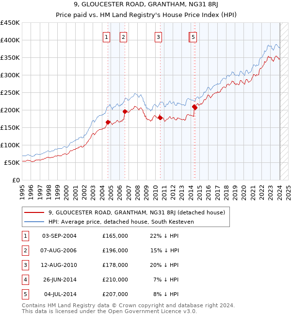 9, GLOUCESTER ROAD, GRANTHAM, NG31 8RJ: Price paid vs HM Land Registry's House Price Index