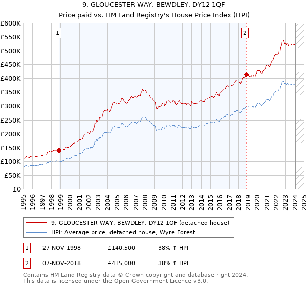 9, GLOUCESTER WAY, BEWDLEY, DY12 1QF: Price paid vs HM Land Registry's House Price Index