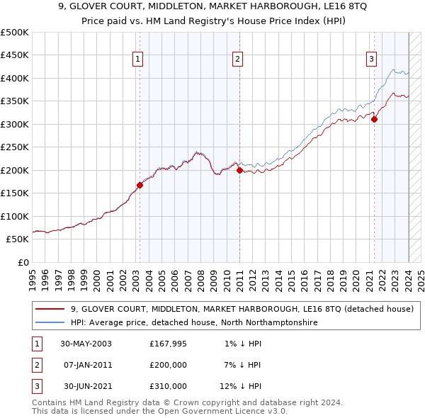 9, GLOVER COURT, MIDDLETON, MARKET HARBOROUGH, LE16 8TQ: Price paid vs HM Land Registry's House Price Index