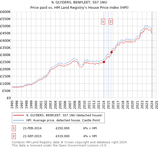 9, GLYDERS, BENFLEET, SS7 1NU: Price paid vs HM Land Registry's House Price Index
